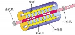 創(chuàng)鑫激光器熱透鏡效應(yīng)的分析和處理(圖3) 對比示意圖
